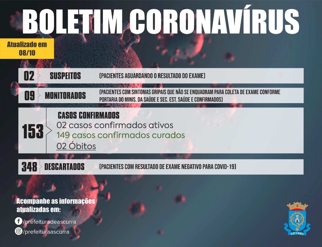 Confira os dados da Covid-19 na cidade de Ascurra.