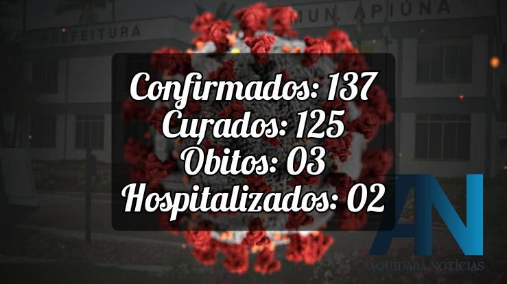 Município de Apiúna registra 137 casos positivos para Covid-19.