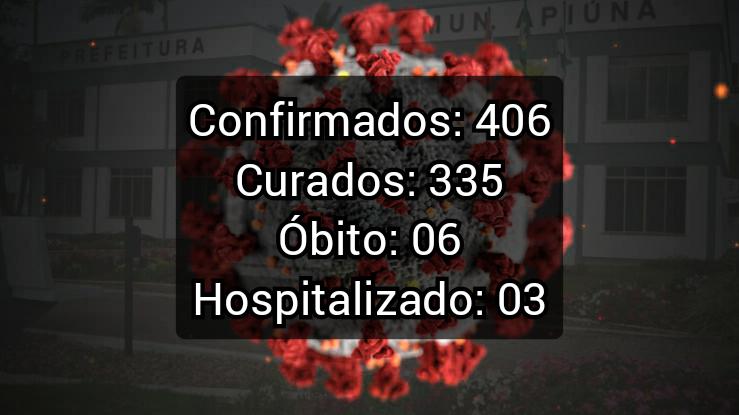 Apiúna registra 18 novos casos de Covid-19.