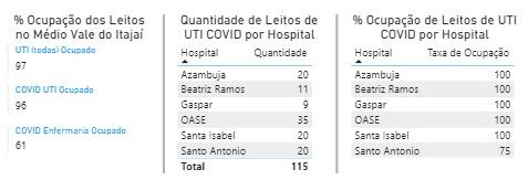 Hospitais da região atingem capacidade máxima nos leitos de UTI-COVID.