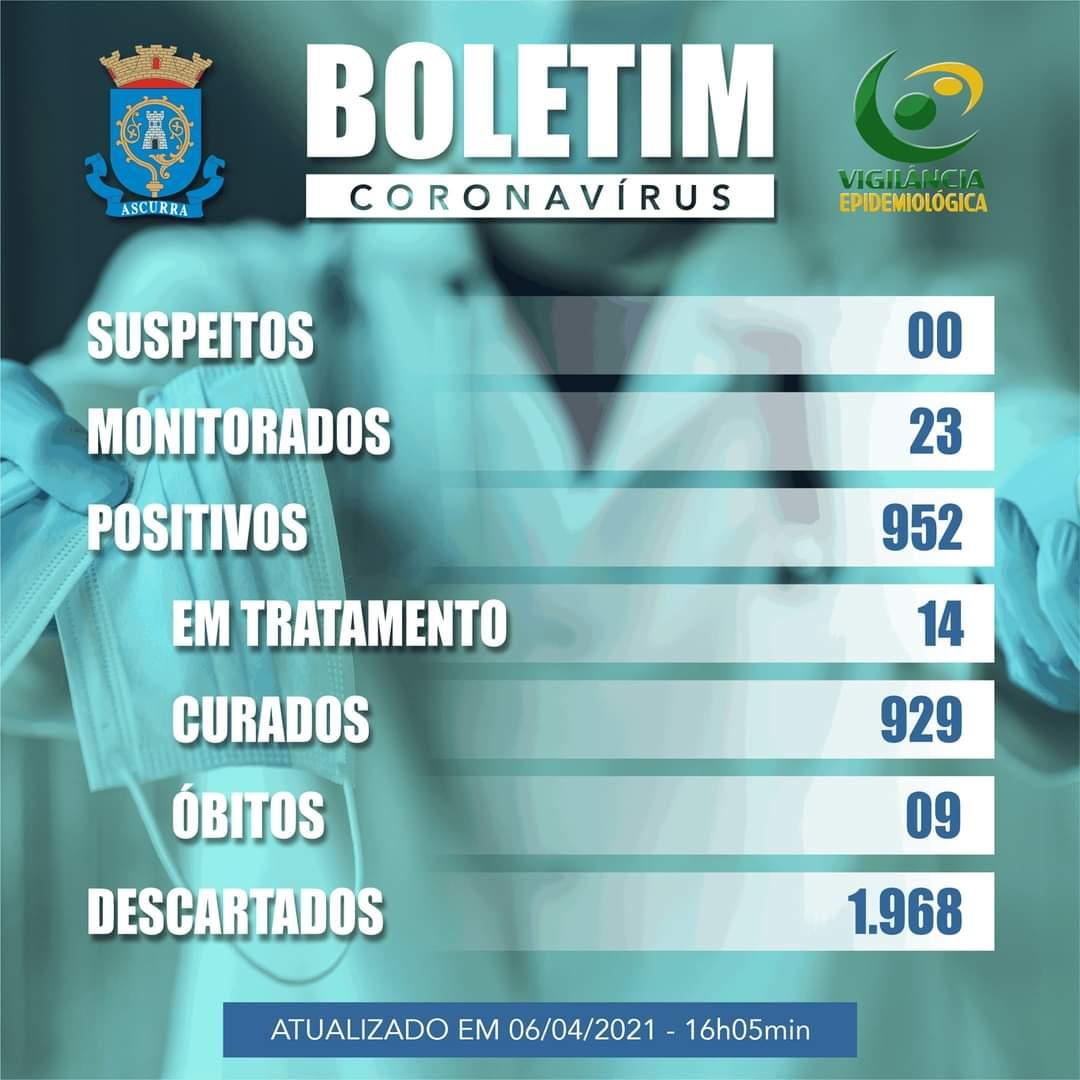Confira os dados da Covid-19 na cidade de Ascurra.