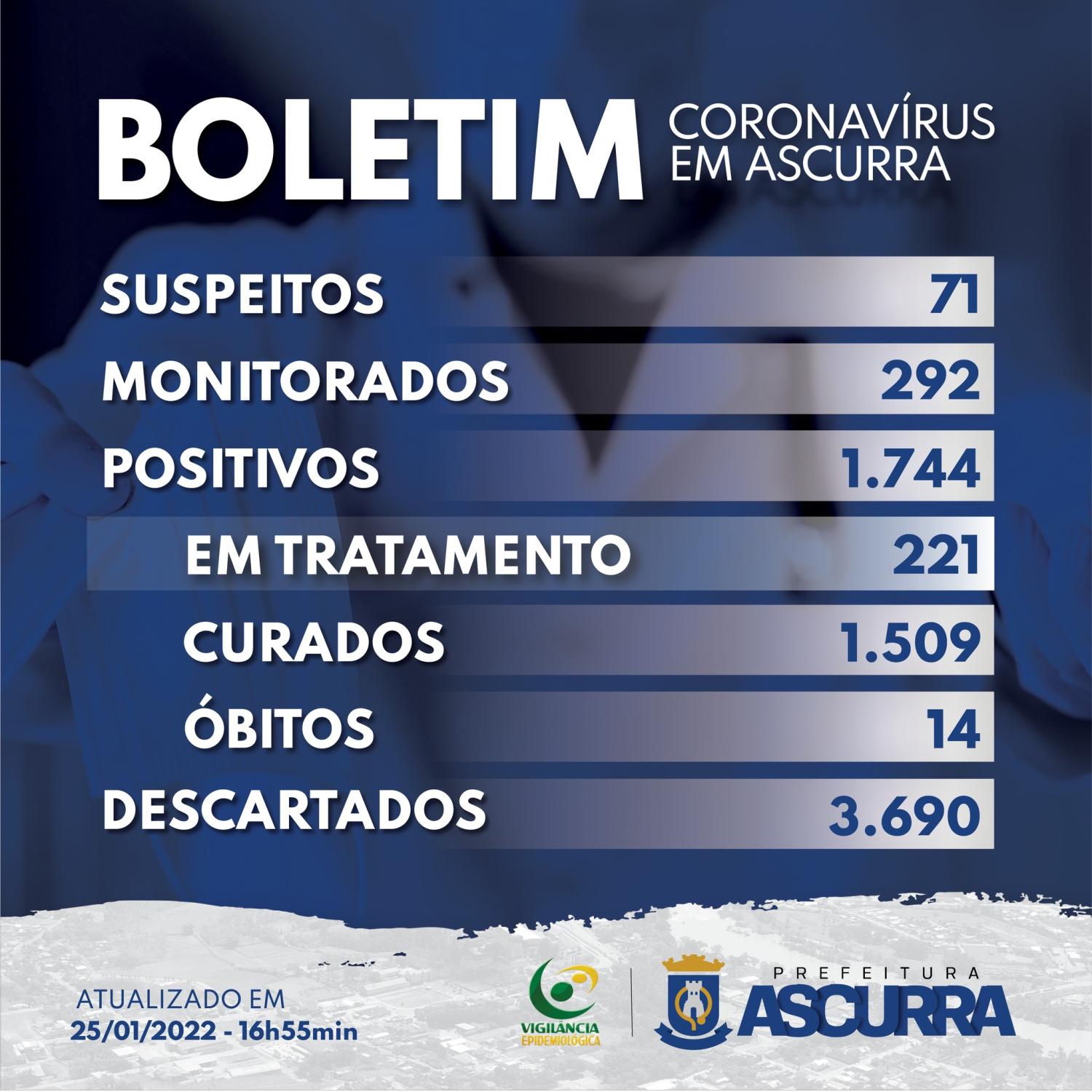Confira os dados da covid-19 na cidade de Ascurra.