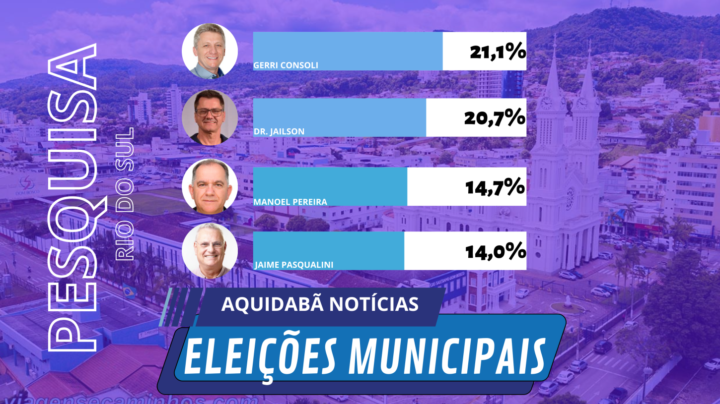 Gerri Consoli lidera disputa pela prefeitura de Rio do Sul. Candidato ligado ao presidente Lula é o segundo colocado. 